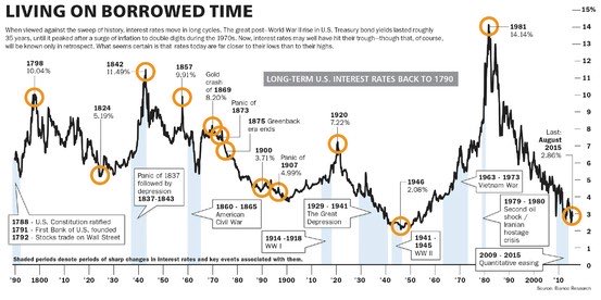 7/ Consider financial history, instead of just our personal history (i.e. most Wall Street desk traders never ever seen rates rise).Apart from the period during 1940s & 2010s, rates were above 4% almost regularly. Average rate since in US history are around 6%.