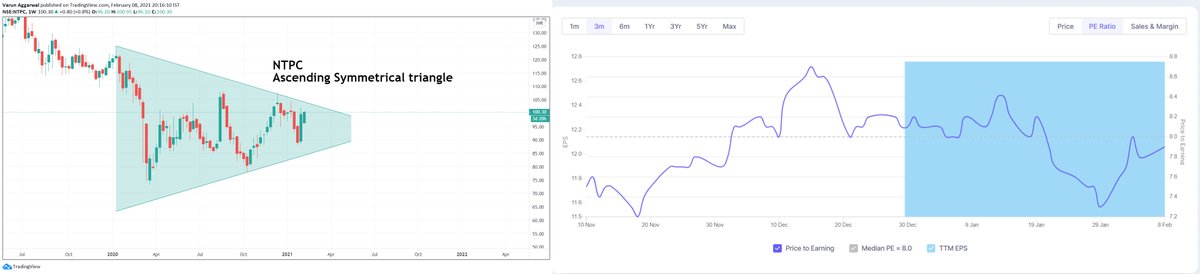 Desitradermohit's tweet photo. NTPC looks good for accumulation
Earnings are increasing 
i can be 100% wrong do your own analysis
@varun23oct @_____paras @devness4 @ankit180494 
#stockmarket #money #fundamental #technical #StocksToWatch #money #stockmarket #charts https://t.co/NtqeFSNokg