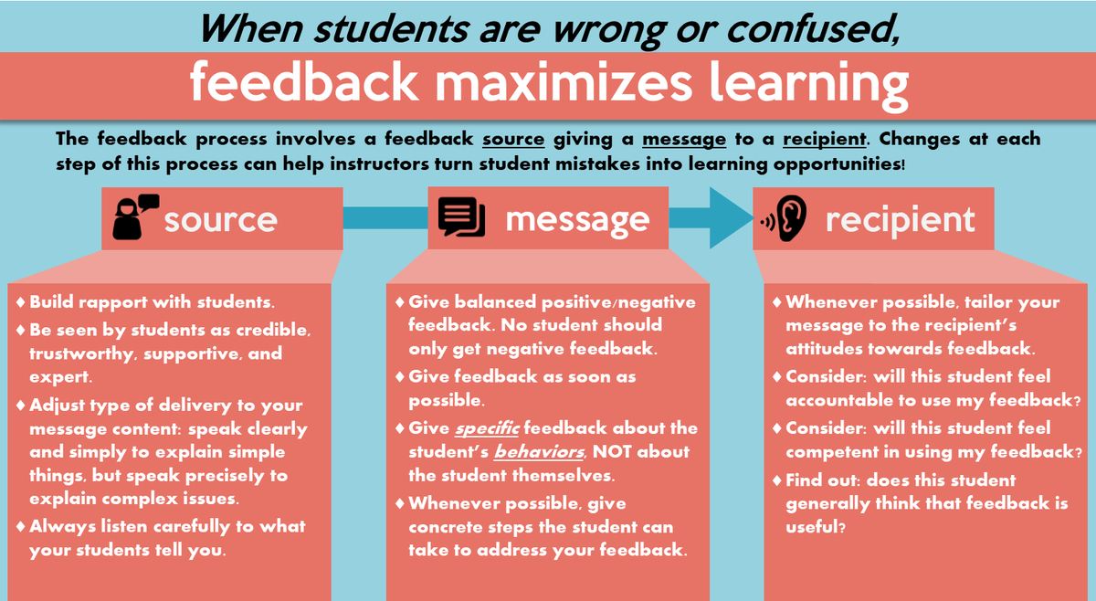 Paper with <a href="/pel5631/">Paul E. Levy</a> &amp; <a href="/stwtseng/">Steven Tseng</a> about improving student learning with feedback principles was published in IOP! Check out the graphic below for our specific tips for improving classroom instruction.
dx.doi.org/10.1017/iop.20…