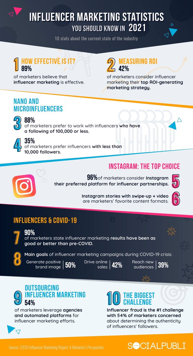 10 Influencer Marketing Stats you should know !
#CloudComputing #CodeNewbies #ArtificialIntelligence #MachineLearning #DataScience #BigData #DeepLearning #100DaysOfCode #100DaysOfMLCode #cloud #code #fintech #tech #AV #AR  #IoT #IIoT #AI #ML #VR #blockchain #dx #CyberSecurity