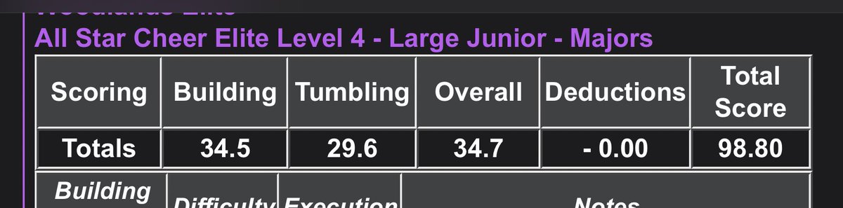 majors_we's tweet photo. HIGHEST SCORE IN WOODLANDS ELITE MAJORS HISTORY!!! This weekend at @ASCSPIRIT was SOOO MAJOR❗️ #MajorMafia #BossUp #ATM #WEsoMAJOR @WoodlandsCheer https://t.co/ha1Fdmmxt6