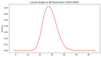 You can see from that visualization that most extra base hits come from angles between 10 and 30 or so. Looking at just home runs you can see that it’s very hard to homer with an angle outside of the 20 and 35 range.
