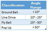 This is where GB%, LD%, FB%, and IFFB% come into play. Those classifications are based on launch angles. Here is roughly how it works:
