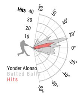 Launch angle is one of the easiest stats to understand, it is simply the angle at which the ball comes off the bat. The visualization for the possible angles takes us back to our elementary school days using a protractor.