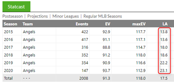 You will typically see this stat given as an average of all of a player’s batted balls. For example, if we look at Mike Trout’s  @FanGraphs page, you will see one “LA” value for each season. This is the average launch angle.