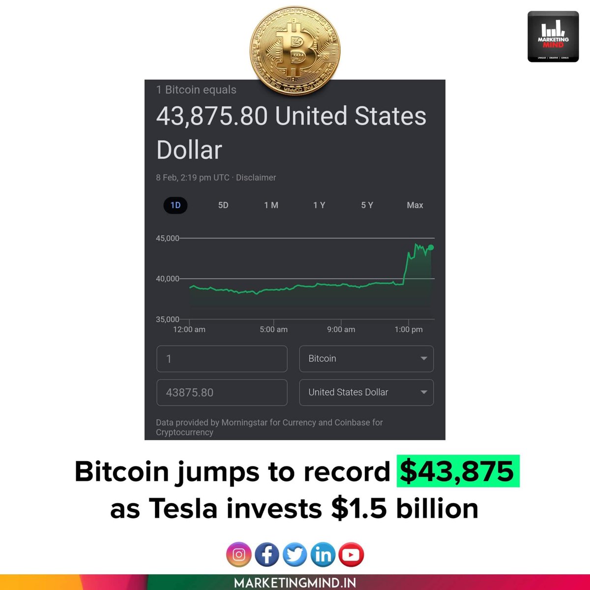 Tesla's investment helped Bitcoin price to increase 14%.

#MarketingMind #Tesla #Bitcoin
