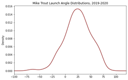The only way to really get a grasp on a player’s launch angles is to view the full distribution. An example looks like this. Here we see that indeed, Trout’s most common LA is right around 23.