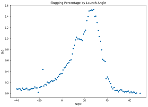 The reason we study launch angle is because it is one of the main drivers behind what outcome a batted ball achieves. We can show this by looking at the slugging percentage that each individual launch angle results in.