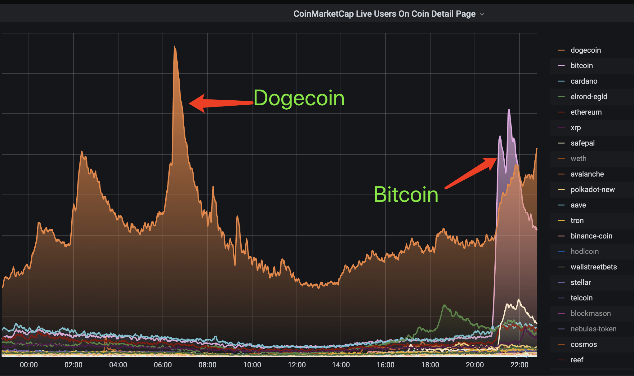 Coinmarketcap On Twitter Currently There Are More People Looking At Bitcoin Than Dogecoin On Our Platform What Will This Look Like By The End Of The Week You Can Keep Up To Coinmarketcap On Twitter Currently There Are More People Looking At Bitcoin Than Dogecoin On Our Platform What Will This Look Like By The End Of The Week You Can Keep Up To