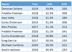Here are the top ten line drive rates of the last six years with each player’s batting average alongside it. You notice that eight of the ten are very strong batting averages.
