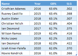And here are the ten highest ground-ball rates with their very low affiliated slugging percentages.