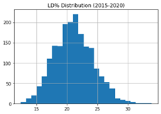 LD%Very High: > 26%High: > 23%Average: 19% - 23%Low: < 19%Very Low: < 16%