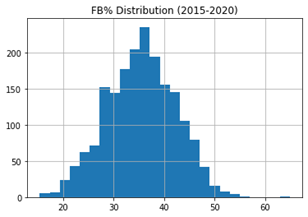 FB%Very High: > 46%High: > 40%Average: 30% - 40%Low: < 30%Very Low: < 24%