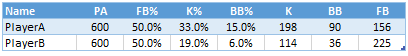 This means that not all 50% fly-ball rates are created equal. Here is a player comparison (with made-up numbers) to consider.