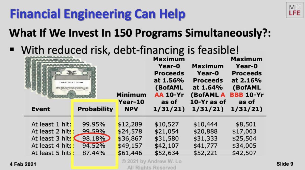 6/ Lo found that in an uncorrelated portfolio of 150 biotech startups, the odds of finding ONE blockbuster drug is 99.9% while finding FIVE is 87.4%.These odds are no longer "risky", even for conservative investors. The model created a path to attract big money for rare drugs.