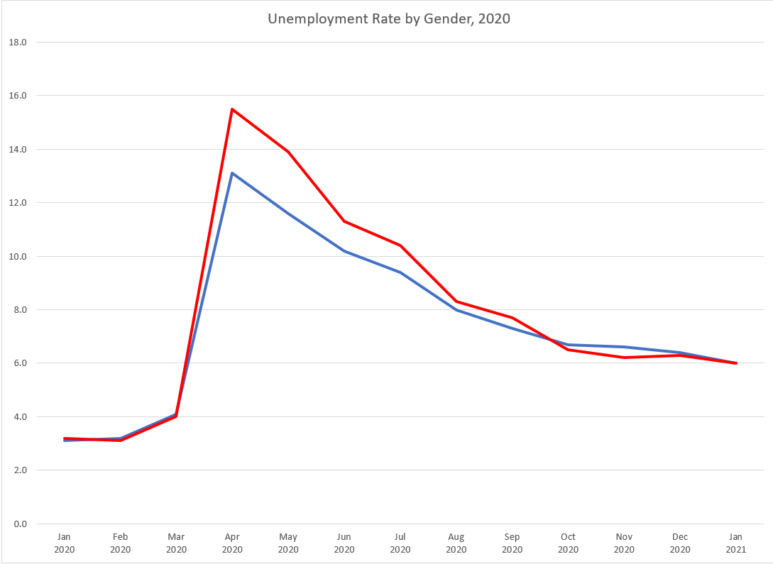 In the pandemic, not surprising given the larger job loss, women had higher unemployment rates. But the rates have evened up. Even though jobs are down for women, the unemployment rate is the same. This can be explained by women dropping out of the labor force. 10/