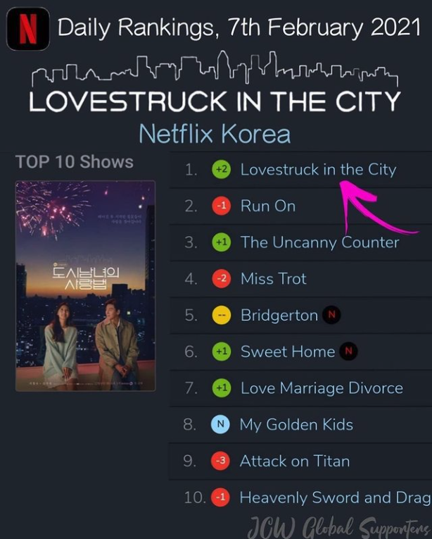 JCWKitchen's tweet photo. [Drama] ABOUT TIME Ji Chang Wook gets more recognition in his home country! Congrats to him and everyone involved with #LovestruckInTheCity for this ranking! (And many thanks to the JCW Global Supporters Instagram Group for the use of their photo. 🥰) https://t.co/7T1W6yDVUx