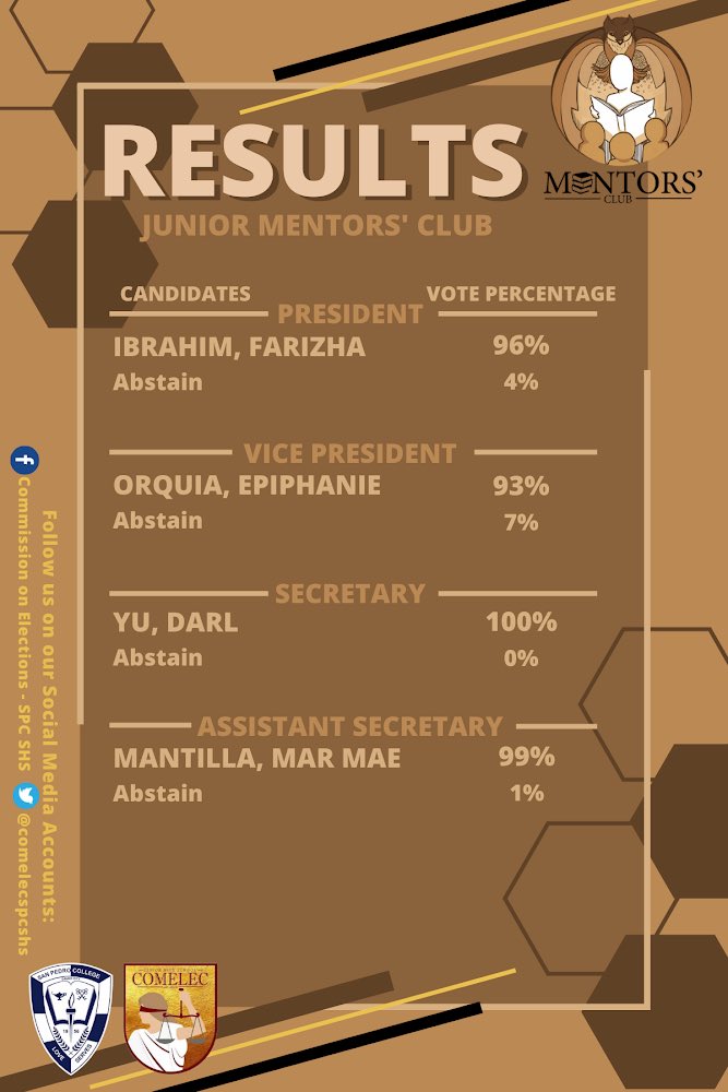 comelecspcshs's tweet photo. π£THE RESULTS ARE OUTπ£
Griffins! The elected officers for the Junior Mentorsβ Club A.Y. 2021-2022 are now determined.
Congratulations! Keep on leading and serving with exuberance and zeal.
πΎπππππ πΊπππππ, π¬π π―ππ πππππππ!
#SPComElec #BeOneWithThePride https://t.co/RfIcVFYBiX
