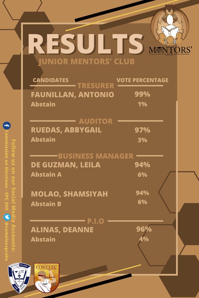 comelecspcshs's tweet photo. π£THE RESULTS ARE OUTπ£
Griffins! The elected officers for the Junior Mentorsβ Club A.Y. 2021-2022 are now determined.
Congratulations! Keep on leading and serving with exuberance and zeal.
πΎπππππ πΊπππππ, π¬π π―ππ πππππππ!
#SPComElec #BeOneWithThePride https://t.co/RfIcVFYBiX