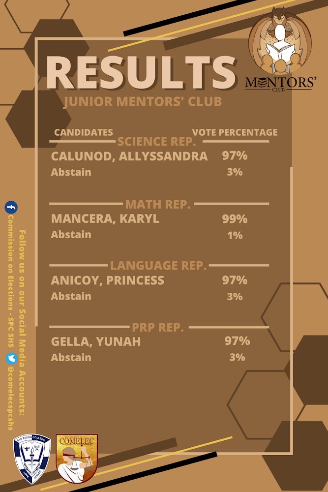 comelecspcshs's tweet photo. π£THE RESULTS ARE OUTπ£
Griffins! The elected officers for the Junior Mentorsβ Club A.Y. 2021-2022 are now determined.
Congratulations! Keep on leading and serving with exuberance and zeal.
πΎπππππ πΊπππππ, π¬π π―ππ πππππππ!
#SPComElec #BeOneWithThePride https://t.co/RfIcVFYBiX