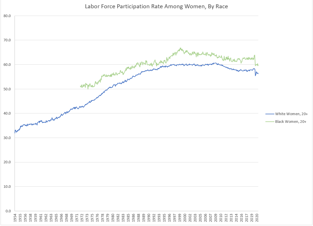 The household survey asks about demographic characteristics, allowing us to look at groups of women. To start, here's the labor force participation of black and white women since 1954. Black women have always had higher participation than white women. 11/