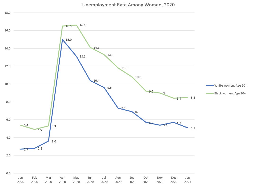 And throughout the recession, the unemployment rate for black women has been higher than for white women. 13/