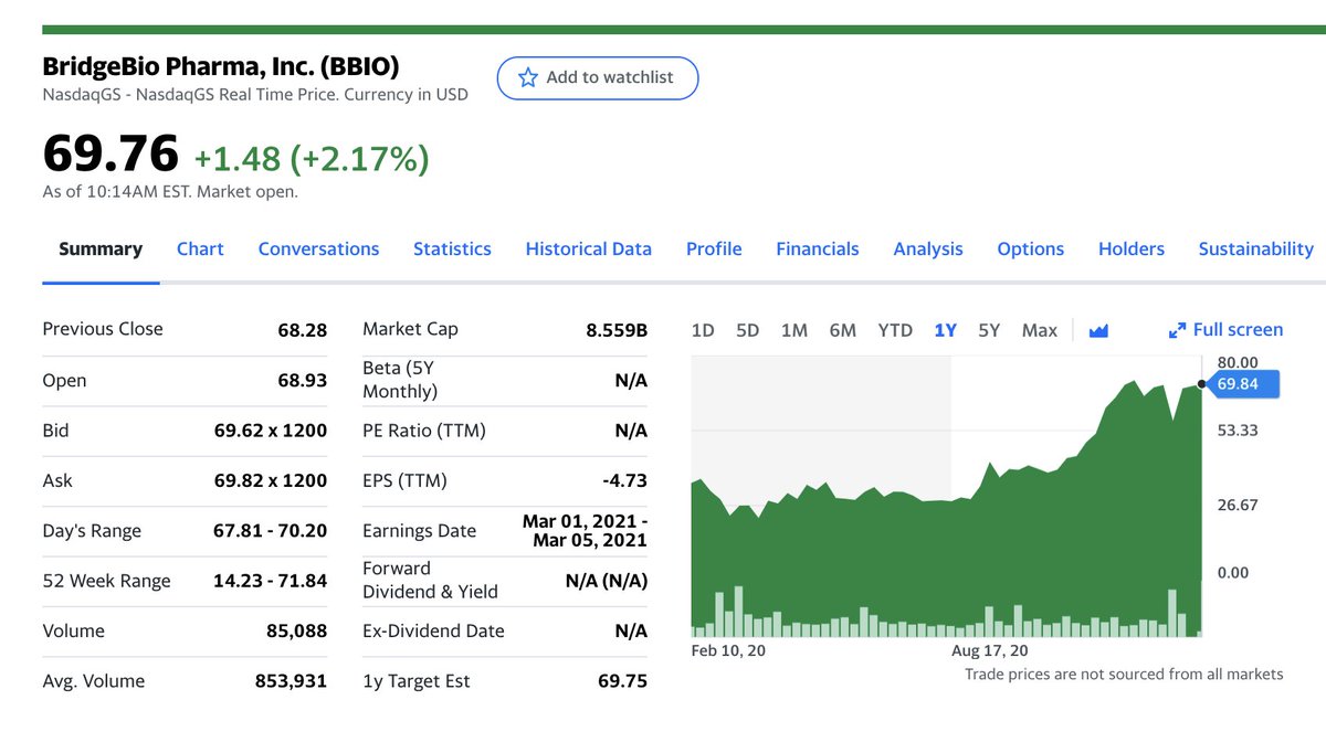 9/ Today, BridgeBio has 20 rare disease projects in the pipeline and 4 are in phase 3 trials.With approval for these drugs forecasted for end-2021 and 2022,  $BBIO is on a roll. It went public in summer 2019 and has seen its value rise to $8B+, 4x March 2020 lows.