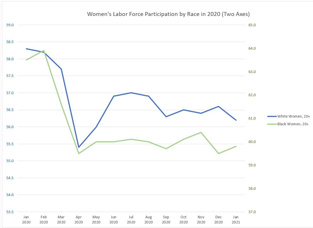 In the pandemic, though, black women's labor force participation has not started to recover, while white women's participation has shown small improvements. This graph shows the rate by race for women on two axes, to show the shape of (non)recovery. No one is looking good. 12/