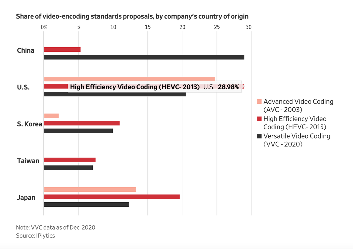 SpirosMargaris's tweet photo. From #Lightbulbs to #5G,
#China Battles West for Control of #Vital #TechnologyStandards
https://t.co/dkC6O5G3J2 #fintech @valentinapop @DanMichaelsWSJ @wsj https://t.co/hNLOrxgExX