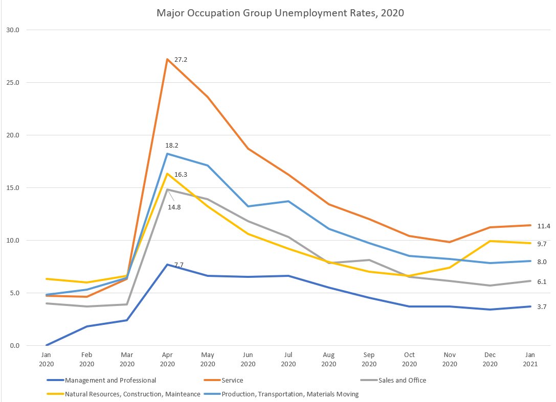 So nearly a third of black and Hispanic women are in service occupations, and the unemployment rate for service occupations has been truly astronomical. It peaked at 27.2% and remains above ten percent. Here's unemployment for the five major occupation groups:17/