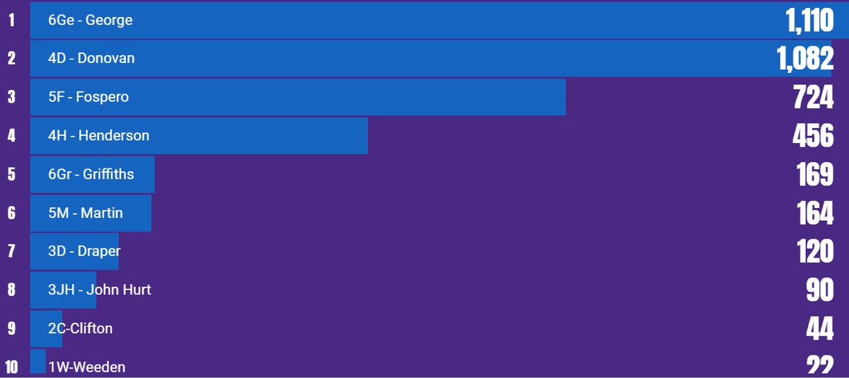 Congratulations to 6 George Class who pipped 4 Donovan to the top of the leader board in our TTRS Battle of the Bands on Friday's #NumberDay for #NSPCC. You raised £166 as well, so well done everyone who took part, at home or in school! <a href="/DeltaWybersWood/">Wybers Wood Academy</a> <a href="/DeltaTrust_Org/">𝗗𝗲𝗹𝘁𝗮 𝗔𝗰𝗮𝗱𝗲𝗺𝗶𝗲𝘀 𝗧𝗿𝘂𝘀𝘁</a>