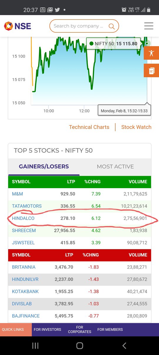 HINDALCO was the 3rd highest gainer in Nifty today...hitting new 52 week high and closed up 6.12%
