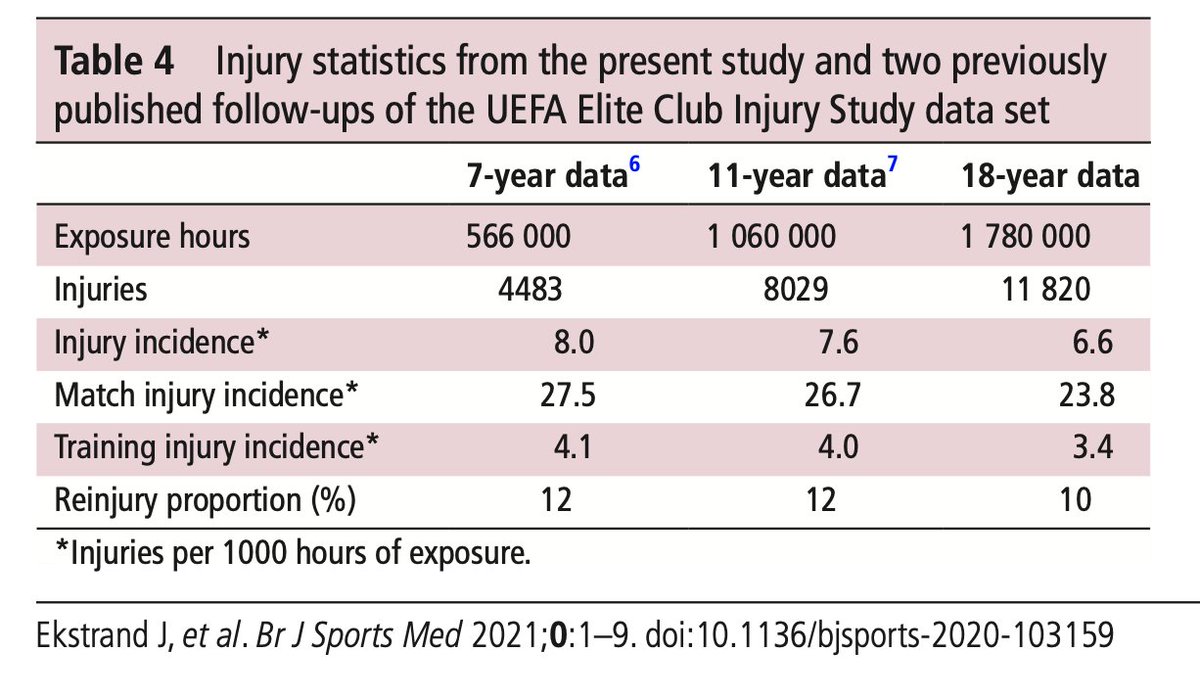 Injuries going down in Champions League teams.   <a href="/BJSM_BMJ/">British Journal of Sports Medicine (BJSM)</a> . Open access, free  to read about details
<a href="/frgsweden/">FRG</a> <a href="/UEFAcom/">UEFA.com</a> <a href="/UEFAcomPaulS/">Paul Saffer</a>