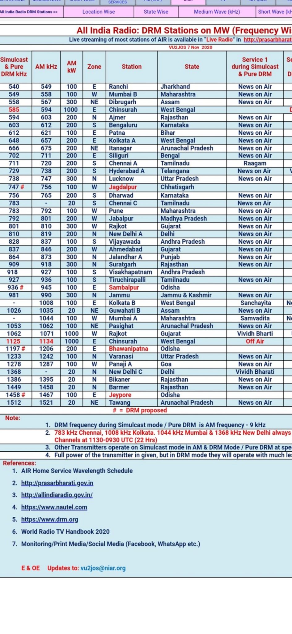 Fixed Point Chart Of FM Rainbow Chennai All India Radio 51 OFF fixed-point-chart-of-fm-rainbow-chennai-all-india-radio-51-off