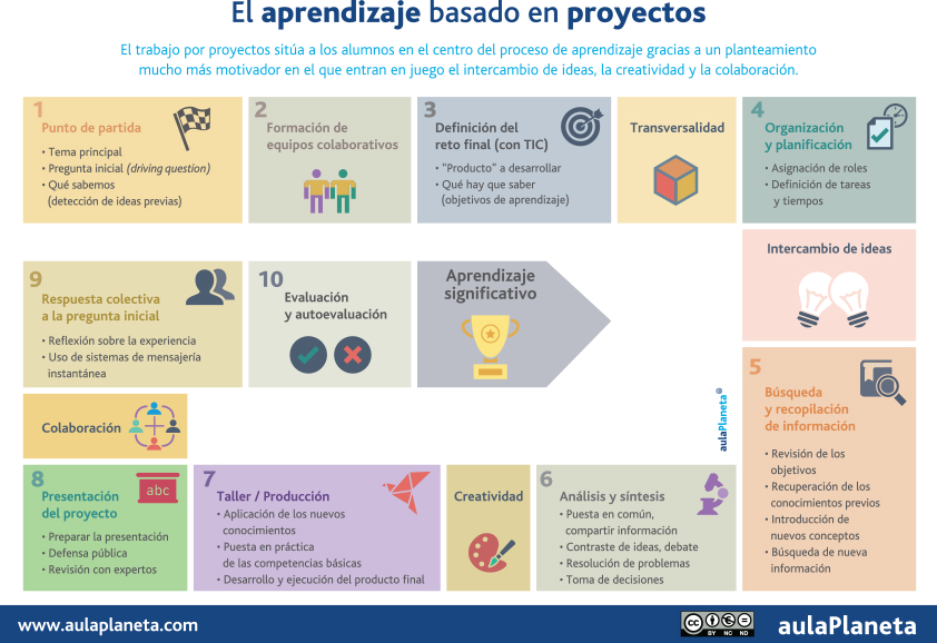 ¡Queremos conocer algunas de vuestras experiencias con el #aprendizaje basado en #proyectos! Si aun no lo has implementado en tu #aula, aquí tienes algunos #consejos.

#educación #innovación #docencia