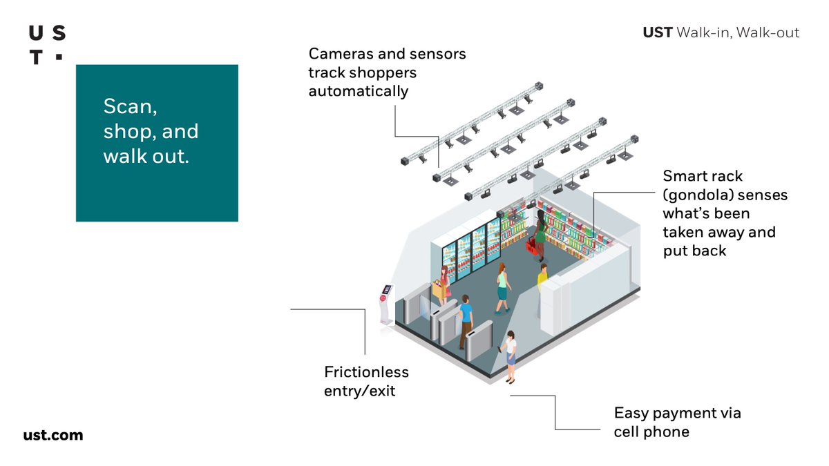 USTglobal's tweet image. In response to COVID-19, we launched UST Walk-in, Walk-out, a unique #frictionless shopping solution. Customers will walk into a store, grab their items and walk out in a seamless #retail experience. Get to know more about the future of retail: hubs.la/H0G9N0v0