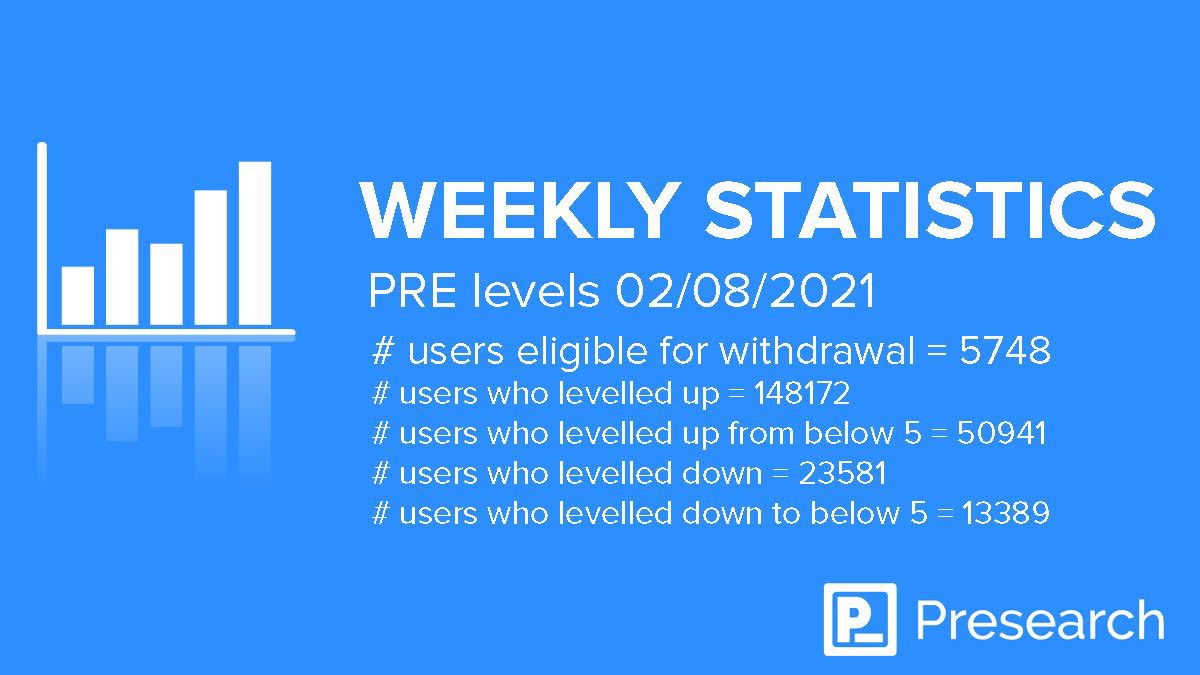 TeamPresearch's tweet photo. What a week, the stats are here! 🔥

The past 7 days we welcomed over 100,000 new users to the search engine. We now count close to 2,000,000 total registered users ‼️

This past week #Presearch counted OVER 1,000,000 DAILY searches!

Marketing &amp; Development is happening $PRE https://t.co/VoUq1JSpWJ