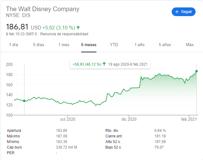 LuisMiguelValue's tweet photo. Disney acaba de llegar a su valor intrínseco.

Hice un hilo que compartí con vosotros en julio del año pasado y parecía todo muy lejano y la gente tenía dudas.

Pero es ahí donde de verdad se sacan los grandes rendimientos.

¡Felicitaciones a todos los inversores que tenéis $DIS! https://t.co/aK2sdITTiS