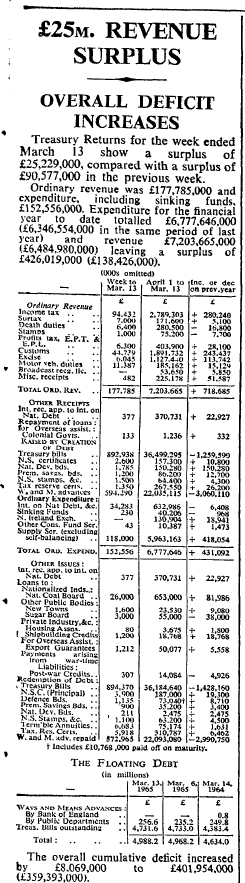 diamassey1's tweet photo. We are in the week leading up to the 50th anniversary of #decimalization But before we get to that let's go back to 17 March 1965 for an early move to decimalise accounting and a feel for the level of earnings, taxation and government finances: a few weeks before CT/CGT came in. https://t.co/kZGBrZytz9