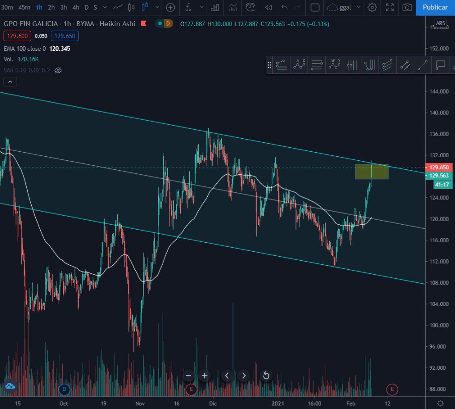 angellasquera's tweet image. #meval $ggal #byma, alcanzando 1 target 129,6. superando el recuadro amarillo 129,6-130, proximo objetivo 136. si