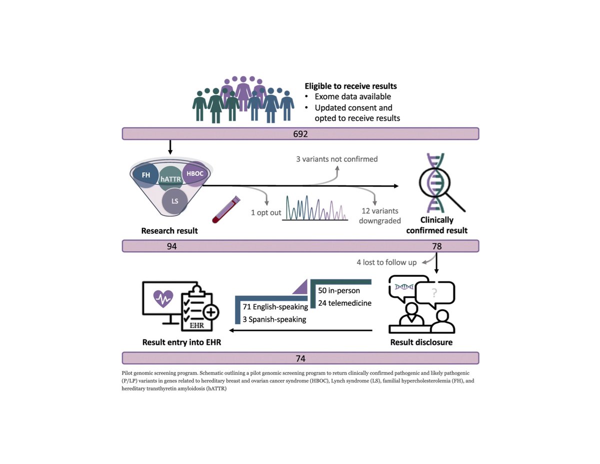 We launched a pilot genomic screening program to return results forHereditary breast and ovarian cancer syndromeLynch syndromeFamilial hypercholesterolemia[CDC Tier 1 conditions:  https://www.cdc.gov/genomics/implementation/toolkit/tier1.htm]ANDHereditary transthyretin amyloidosis (hATTR)2/6