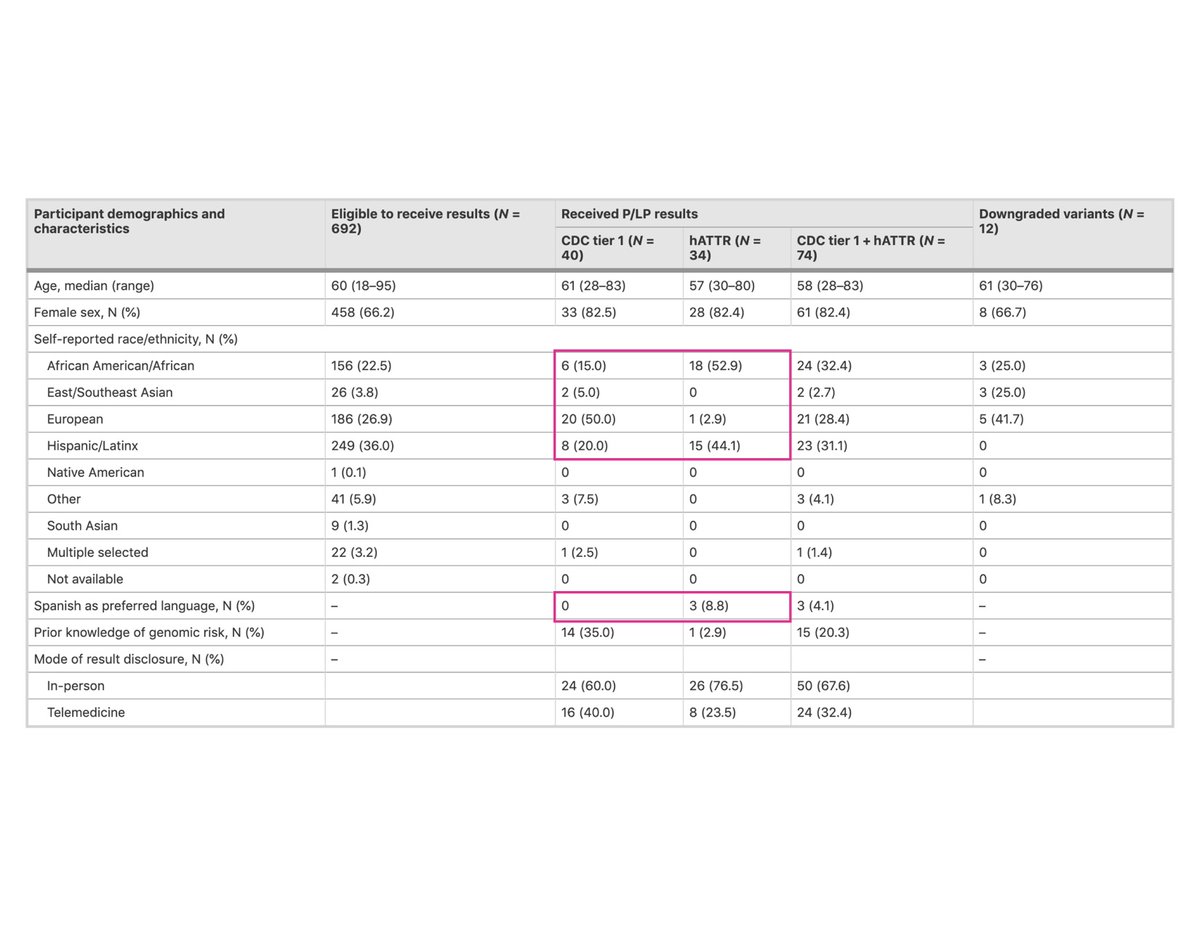 The addition of TTR expanded the reach of our genomic screening program to African American, Hispanic/Latinx, and Spanish-speaking individuals. [See  https://www.mdpi.com/2075-4426/11/1/49 for our study characterizing hATTR-related features in those who received TTR V142I results.]4/6