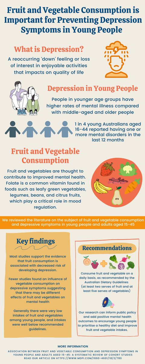 MQ_PublicHealth's tweet photo. Fruit and vegetable consumption is important for preventing depression symptoms in young people based on the findings of systematic review across 12 cohort studies https://t.co/SvJcrkTz1D. #HealthyEating #AgainstDepression #YoungPeople https://t.co/ycEP1pDqDv