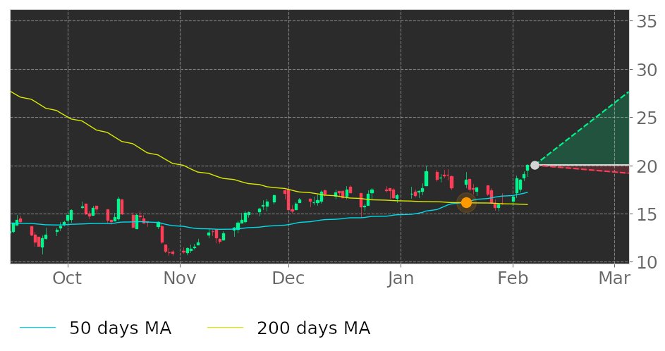 Tickeron's tweet image. $SALT in Uptrend: 50-day Moving Average moved above 200-day Moving Average on January 19, 2021. View odds for this and other indicators: srnk.us/go/2519073 #ScorpioBulkers #stockmarket #stock #technicalanalysis #money #trading #investing #daytrading #news #today