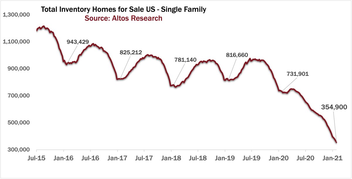 Total active inventory plummets yet again. Down to 355,000 single family homes on the market. Properties are moving so fast there are another roughly 10,000 that bypassed the active market altogether, going straight into contract, spending essentially zero days on market. 2/6