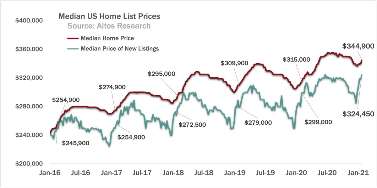 Unsurprisingly, prices are climbing. Up to $344,900, we're well on our way to another 10% price appreciation year. Massive equity gains for all homeowners.3/6