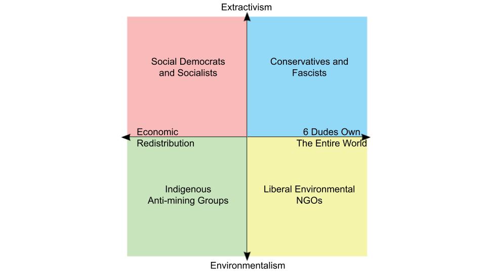 God help me I have made a Latin American politics 101 political compass to try to get people to a basic level of understanding as to why politics in Latin America is extremely complicated. Specifically the extractivism vs environmental axis is Moreover, ICE must be destroyed