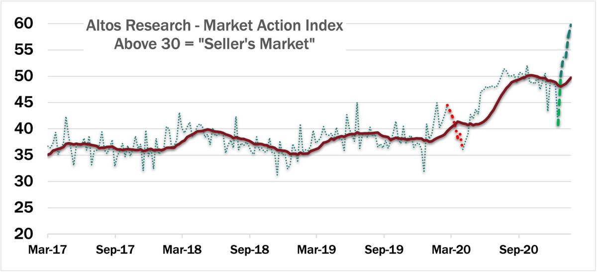 We're in Sellers' Market Conditions unlike any we've ever seen. The Altos Market Action Index is skyrocketing. You can see the bright red last year during the initial lockdown period. Contrast that with today where demand is off the charts on tiny supply. 4/6