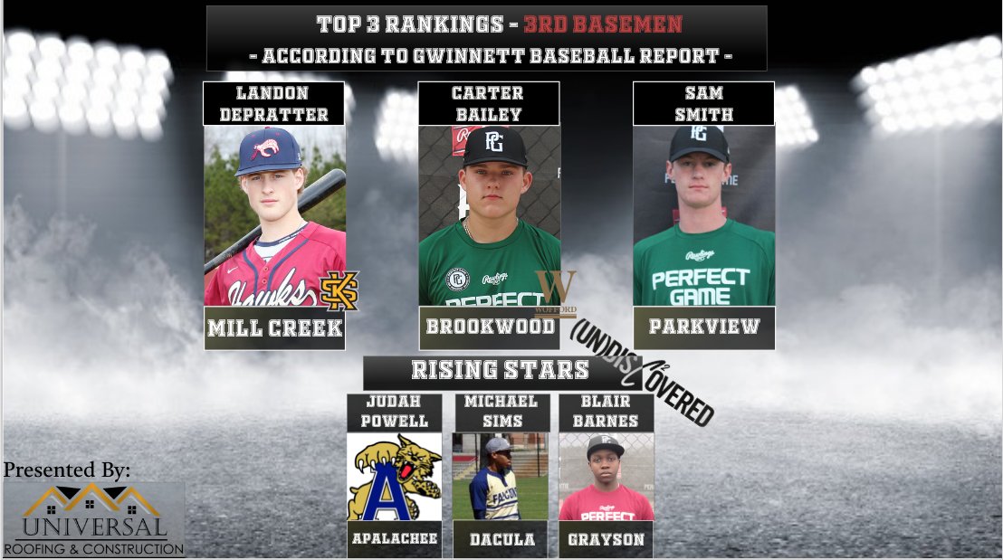 GBRBaseball's tweet photo. This afternoon we would like to take the opportunity to recognize these third basemen and rising stars of Gwinnett. Keep up the great work guys! 🔥 Also coming up this week, we will be announcing our All County Junior and Senior teams... stay tuned! #landofplenty #gwinnettball https://t.co/xRQOni51s6
