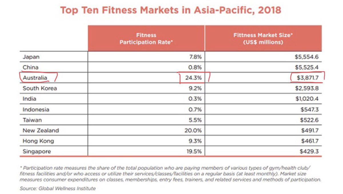 With speculation about  $PTON expanding into AUS, thought I’d share my mkt research from last yr.There are 180M gym members globally with $97B in revs (Statista). Top 3 markets are US(64M members), DE (11M), UK (10M)AUS is #3 Asian market with 4M members (AUS Bur of Stats).